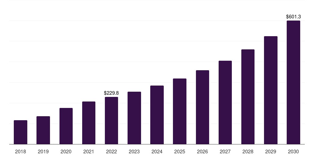 China telecom expense management market, 2018-2030 (US$M)