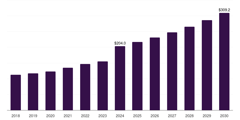 China temporary guardrail market, 2018-2030 (US$M)