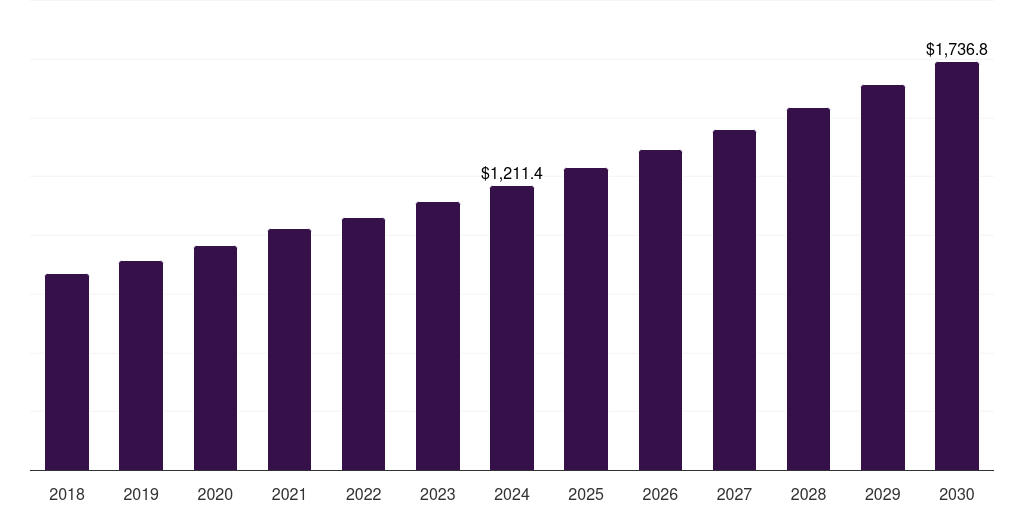 China tertiary amines market, 2018-2030 (US$M)