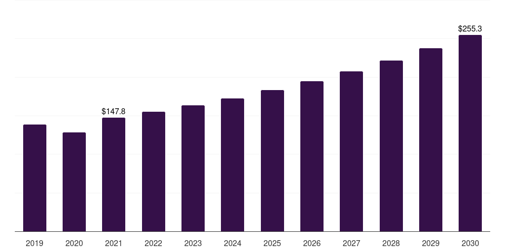China thermoplastic polyester elastomer market, 2019-2030 (US$M)
