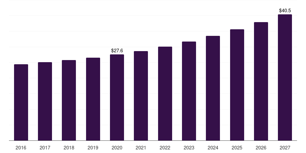 China topical dispenser market, 2016-2027 (US$M)