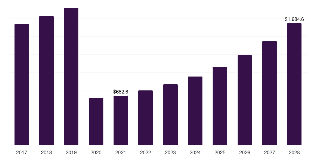China traditional music market, 2017-2028 (US$M)