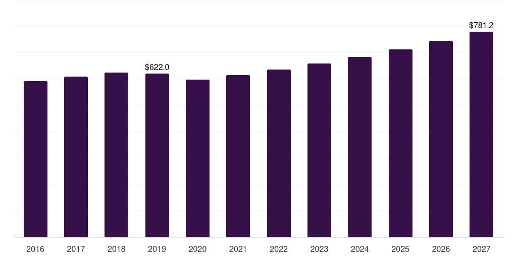 China trona market, 2016-2027 (US$M)