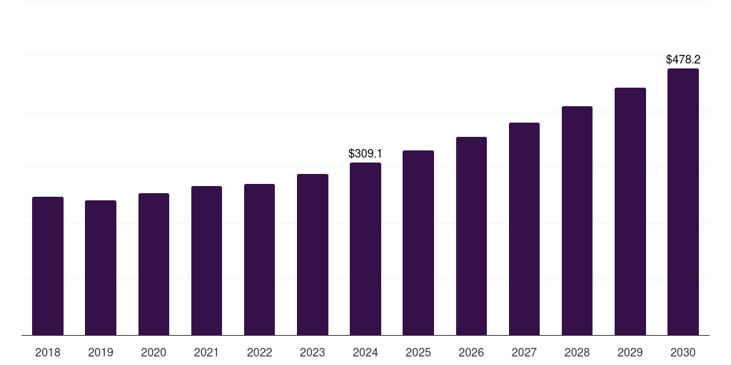 China underbalanced drilling market, 2018-2030 (US$M)