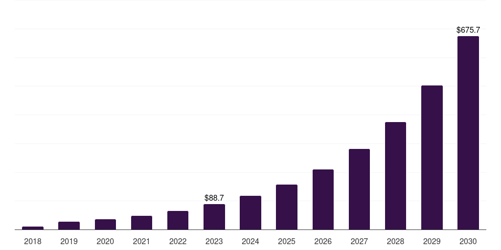 China user and entity behavior analytics market, 2018-2030 (US$M)