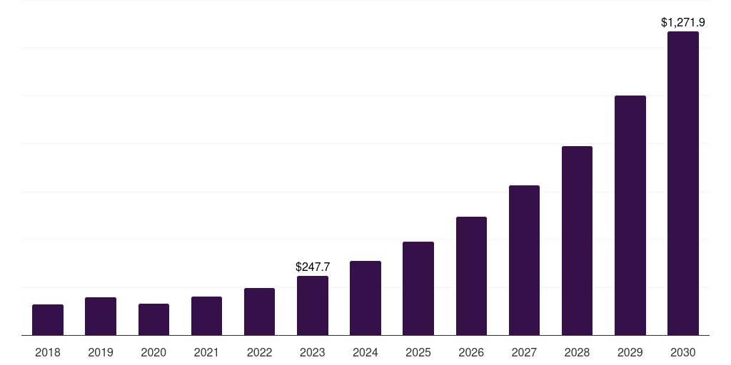China vaginal rejuvenation market, 2018-2030 (US$M)