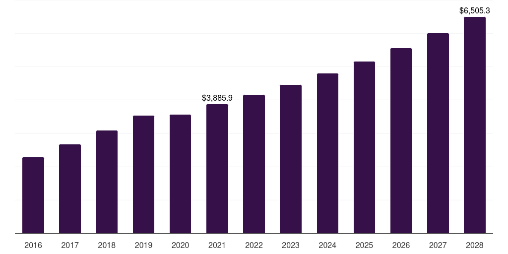 China veterinary care market, 2016-2028 (US$M)