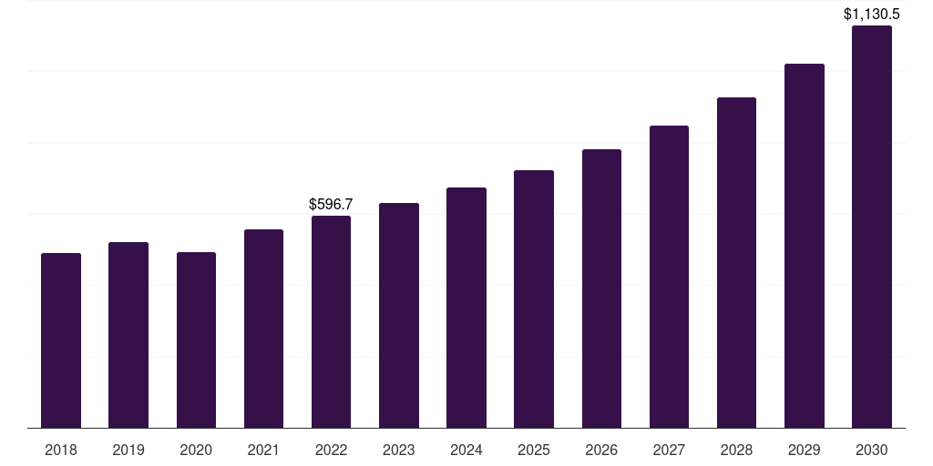 China veterinary dermatology drugs market, 2018-2030 (US$Ms)