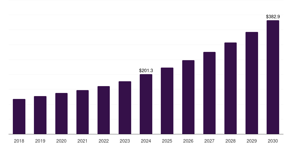 China veterinary stereotactic radiosurgery system market, 2018-2030 (US$M)