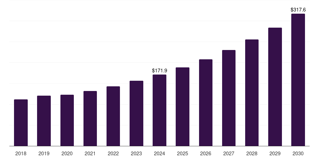 China vibration monitoring market, 2018-2030 (US$M)