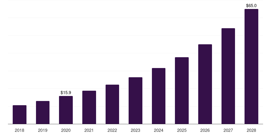 China video laryngoscope market, 2018-2028 (US$M)