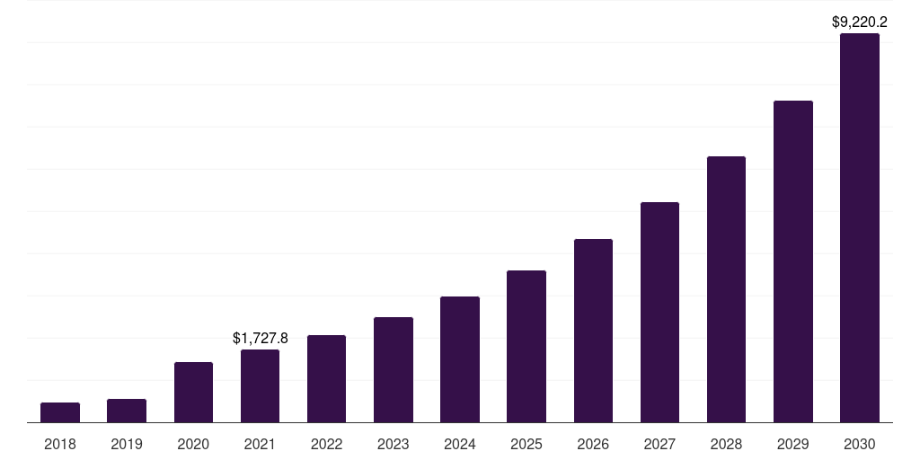 China video telemedicine market, 2018-2030 (US$M)