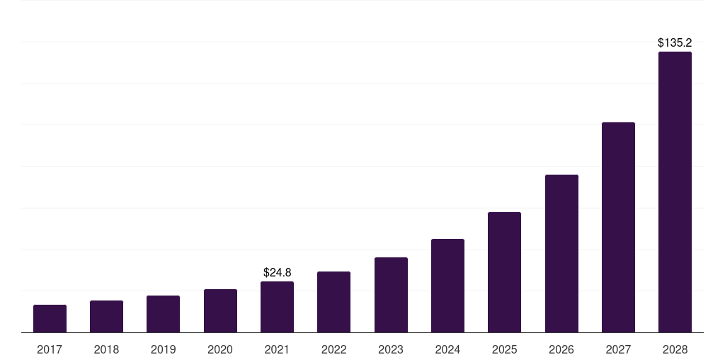 China volumetric display market, 2017-2028 (US$M)