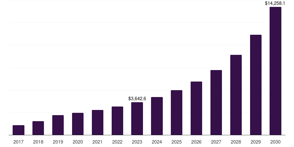 China wearable computing market, 2017-2030 (US$M)