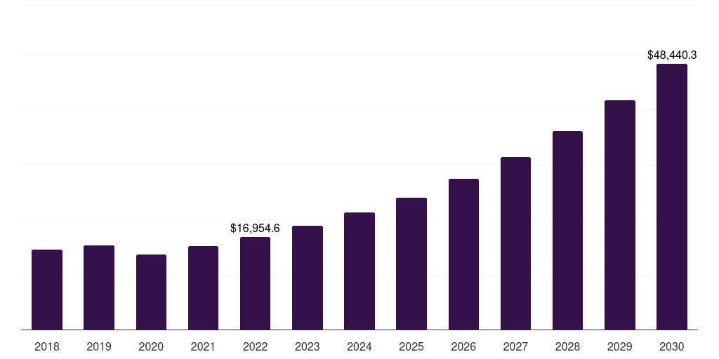 China weight management market, 2018-2030 (US$M)