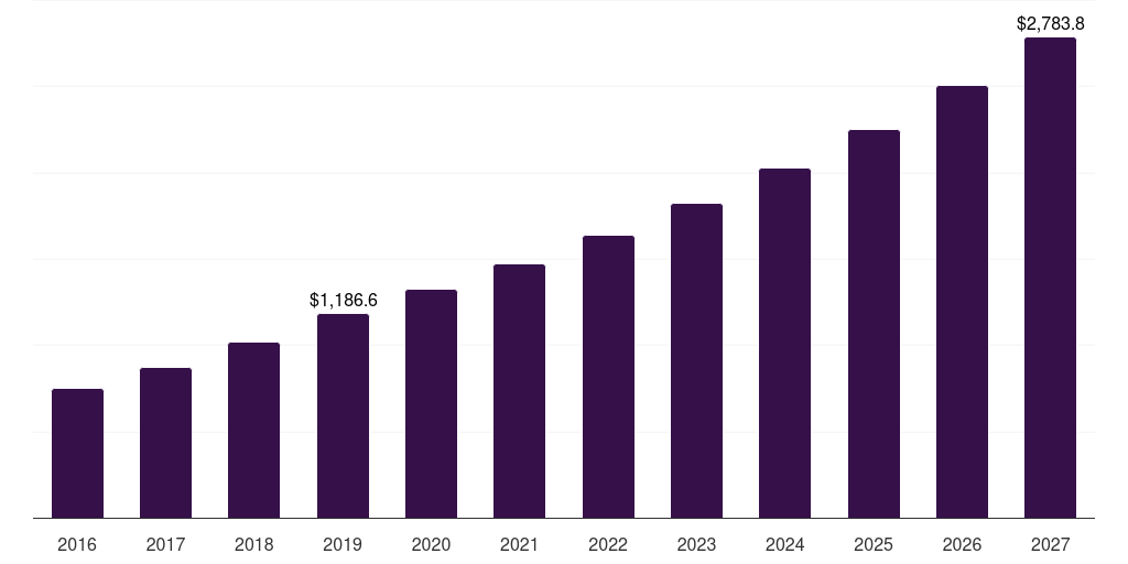 Colombia advanced battery market, 2016-2027 (US$M)