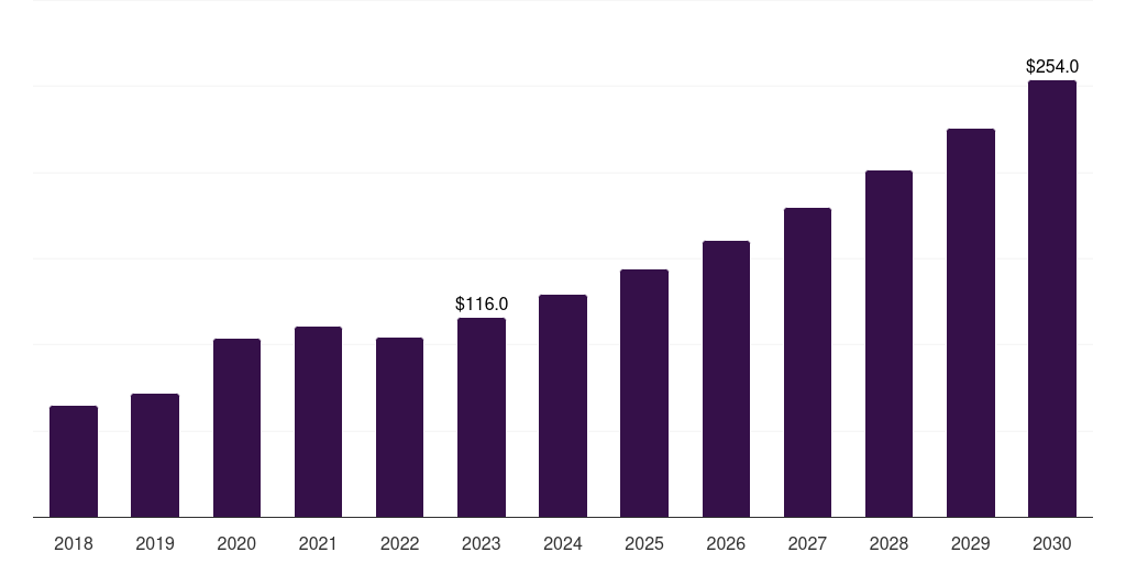 Colombia air ambulance services market, 2018-2030 (US$M)