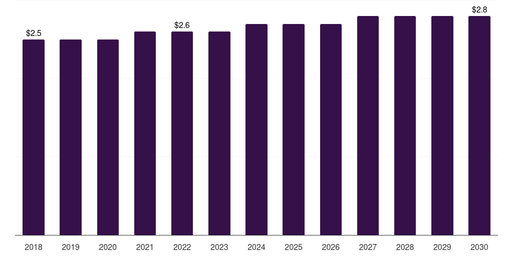 Colombia aroma chemicals market, 2018-2030 (US$M)