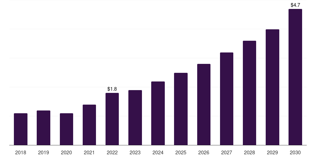 Colombia bionic eye market, 2018-2030 (US$M)