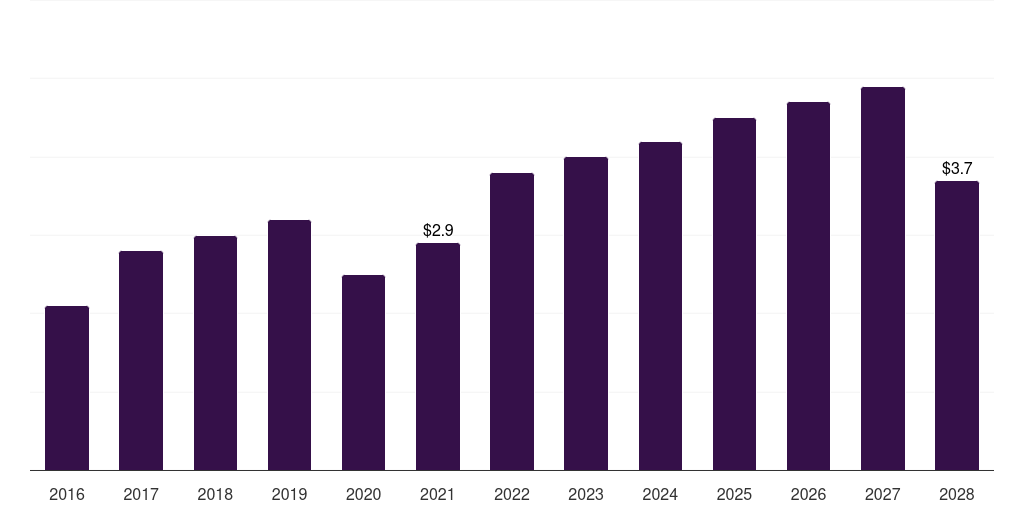 Colombia blood ketone meter market, 2018-2030 (US$M)