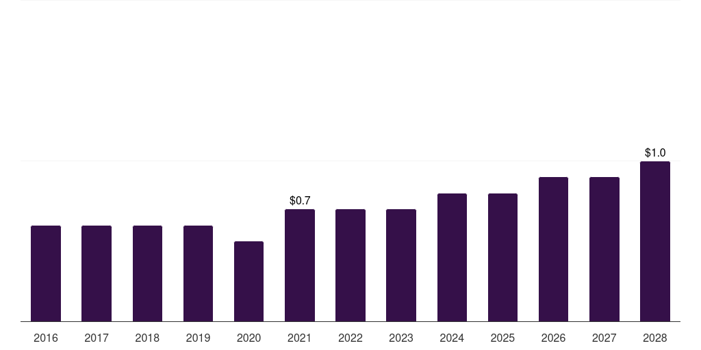 Colombia centrifugal blood pumps market, 2016-2028 (US$M)