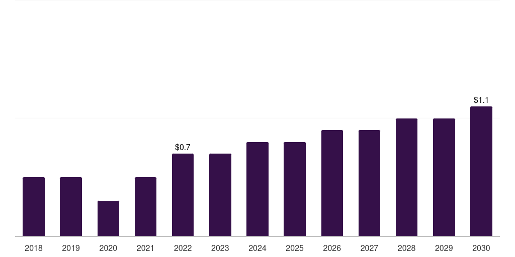 Colombia cholecystectomy devices market, 2018-2030 (US$M)