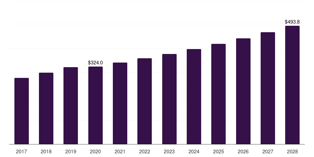 Colombia diabetes associated ophthalmic treatment market, 2017-2028 (US$M)