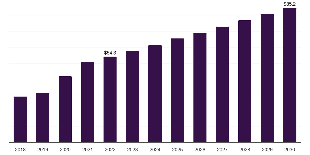 Colombia gene expression market, 2018-2030 (US$M)