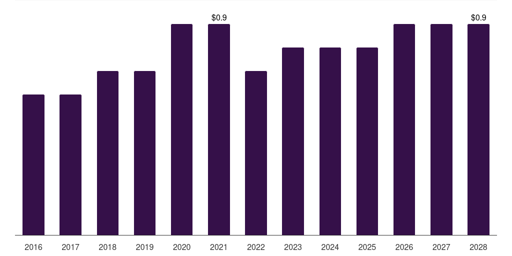 Colombia membrane oxygenators market, 2016-2028 (US$M)
