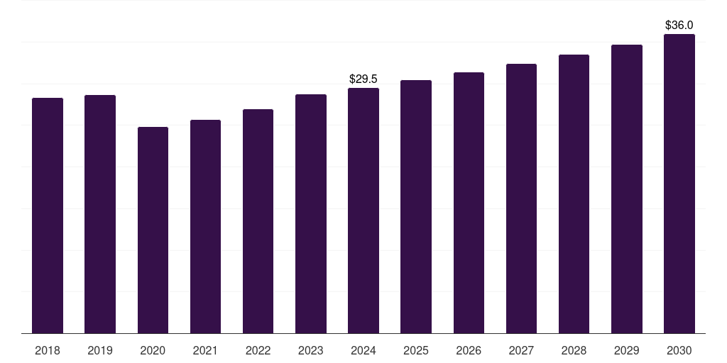 Colombia mineral oil market, 2018-2030 (US$M)