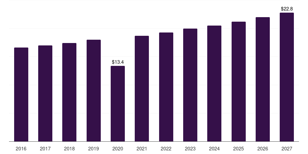 Colombia monopolar electrosurgery instrument market, 2016-2027 (US$M)