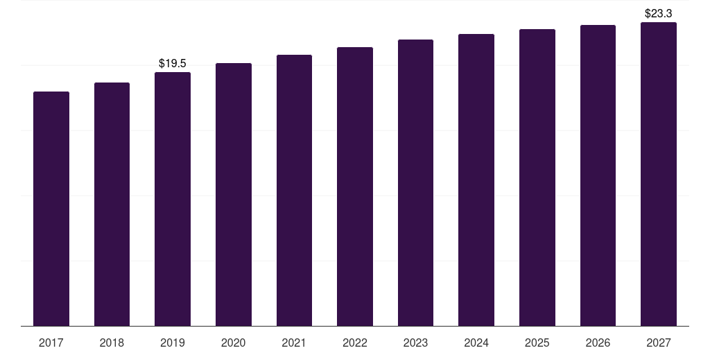 Colombia ophthalmic knives market, 2017-2027 (US$M)