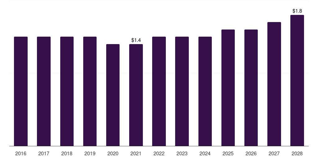 Colombia ophthalmic photocoagulator market, 2016-2028 (US$M)