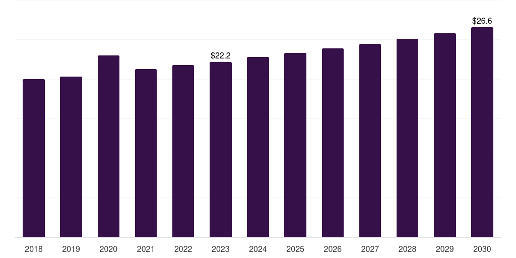 Colombia point-of-care glucose testing market, 2018-2030 (US$M)