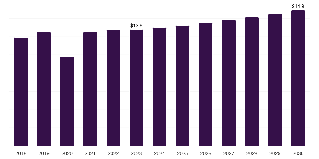 Colombia point-of-care medical imaging market, 2018-2030 (US$M)