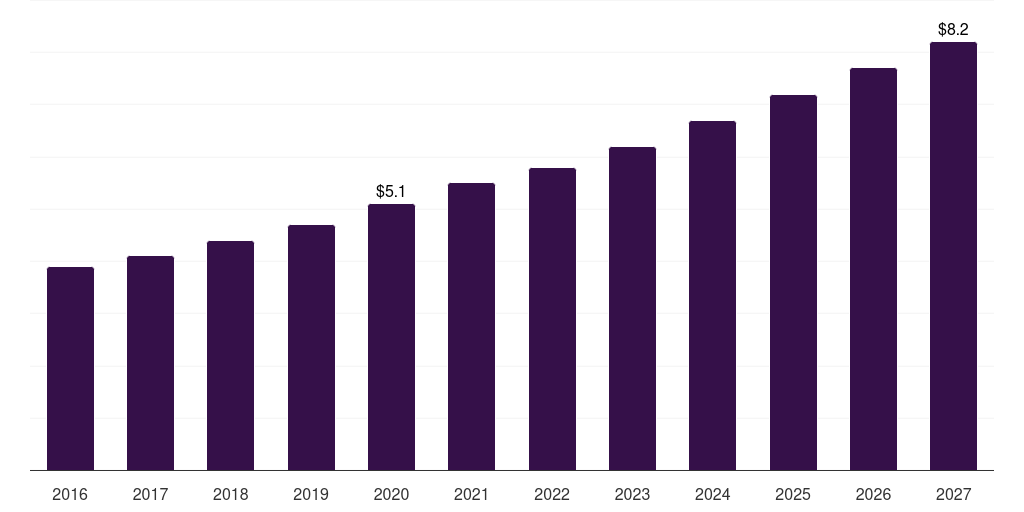 Colombia skin resurfacing market, 2016-2027 (US$M)