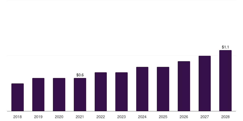 Colombia smart stethoscope market, 2018-2028 (US$M)