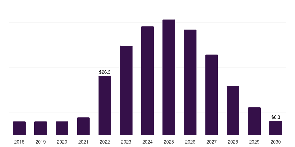 Czech Republic large caliber ammunition market, 2018-2030 (US$M)