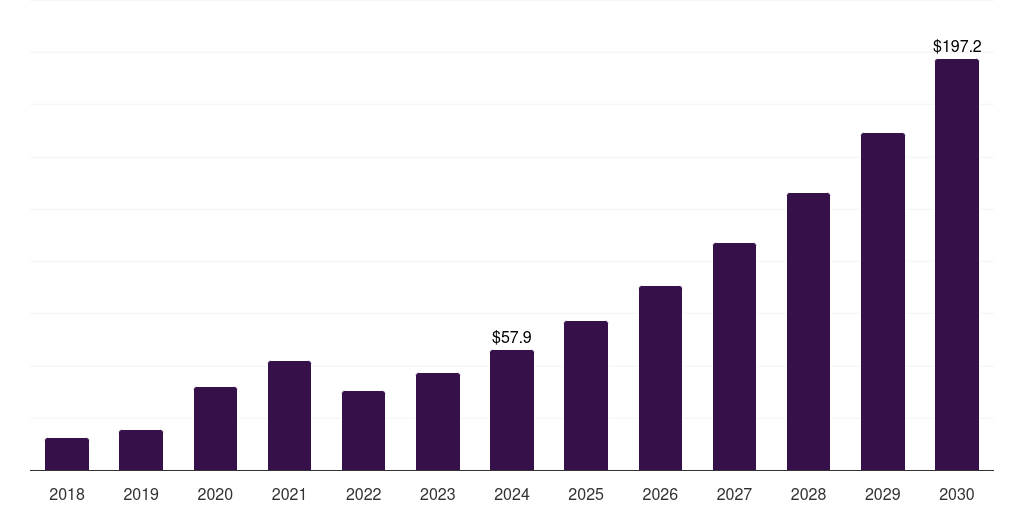 Denmark actigraphy device market, 2018-2030 (US$M)