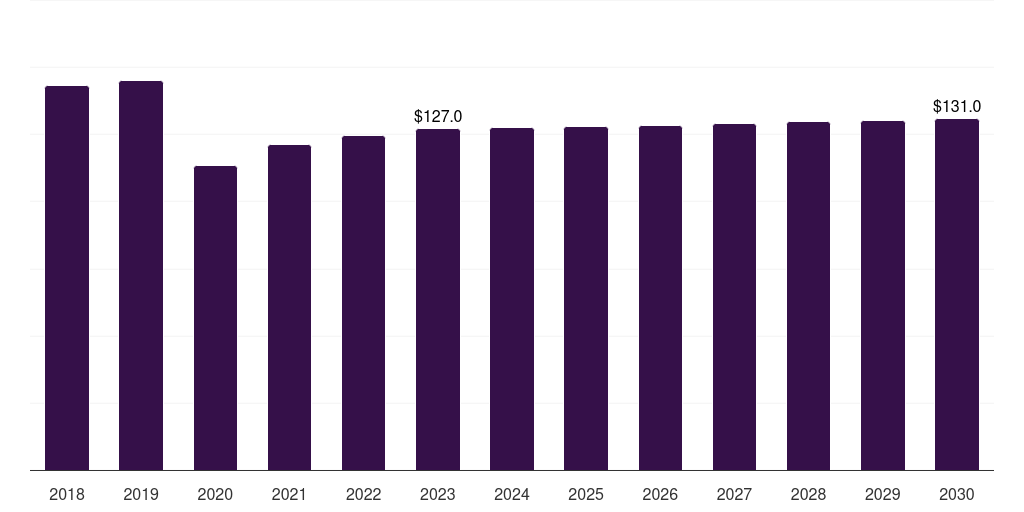 Denmark adult day care market, 2018-2030 (US$M)