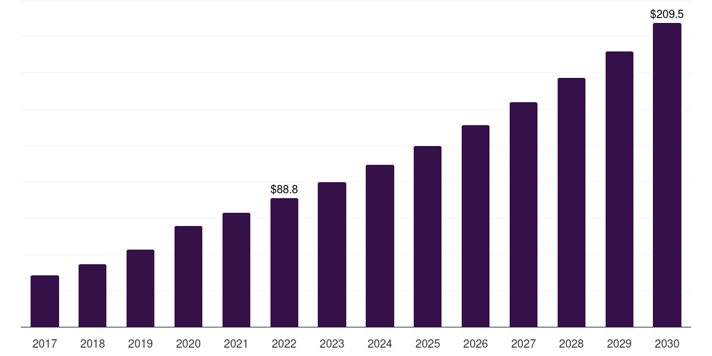 Denmark ambulatory cardiac monitoring devices market, 2017-2030 (US$M)
