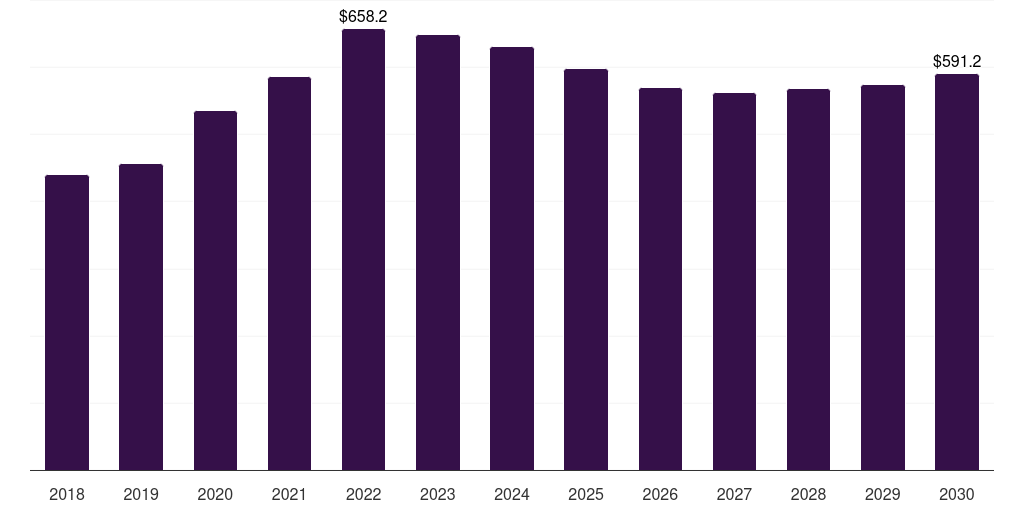 Denmark antiviral drugs market, 2018-2030 (US$M)