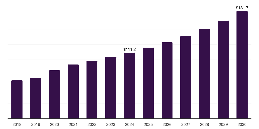 Denmark automated microbiology market, 2018-2030 (US$M)