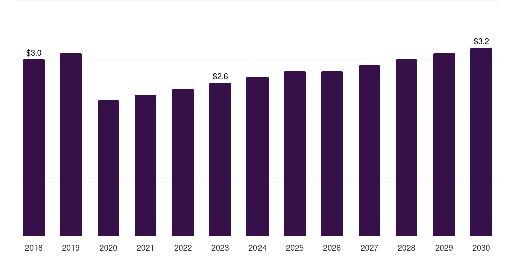 Denmark bariatric surgery devices market, 2018-2030 (US$M)