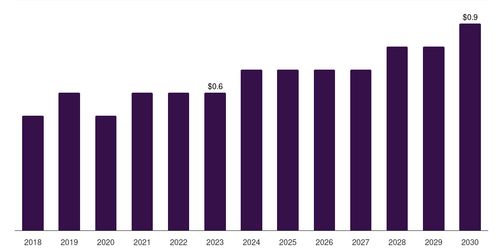 Denmark bench-top dental autoclaves market, 2018-2030 (US$M)