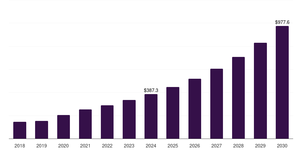 Denmark biohacking market, 2018-2030 (US$M)