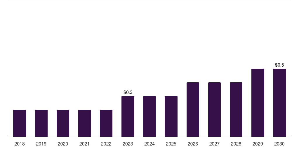 Denmark carboxy therapy market, 2018-2030 (US$M)