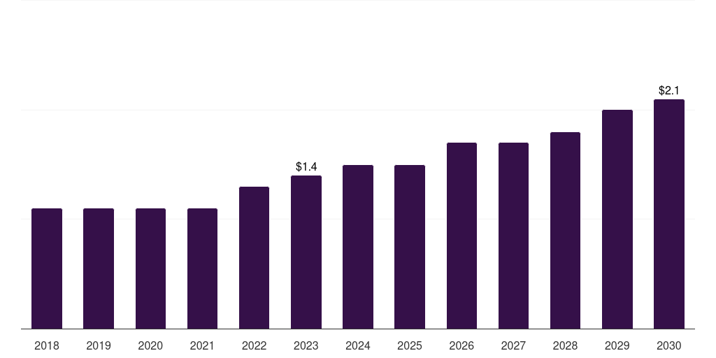 Denmark cerebral oximetry monitoring market, 2018-2030 (US$M)