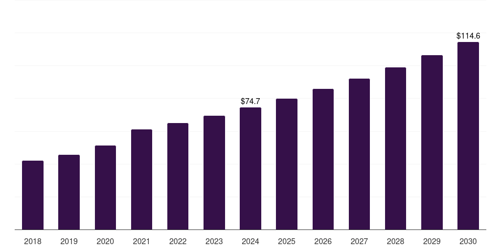Denmark clinical trial central laboratory services market, 2018-2030 (US$M)