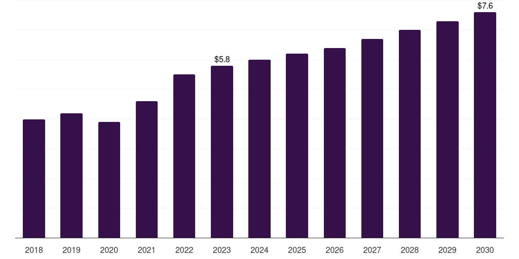 Denmark colposcope market, 2018-2030 (US$M)